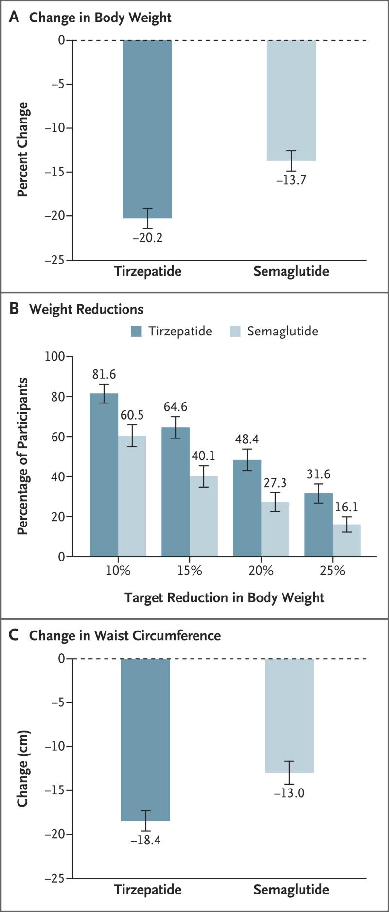 semaglutide nejm weight loss New in the August 14, 2025, issue of NEJM: CagrilintideSemaglutide for Overweight or Obesity (REDEFINE 1 phase 3a trial) https://nej.md/444aW7f CagrilintideSemaglutide for Overweight and Diabetes (REDEFINE 2 phase 3a trial) https://nej.md/4ehQwLk Healthy Weight Loss Maintenance with