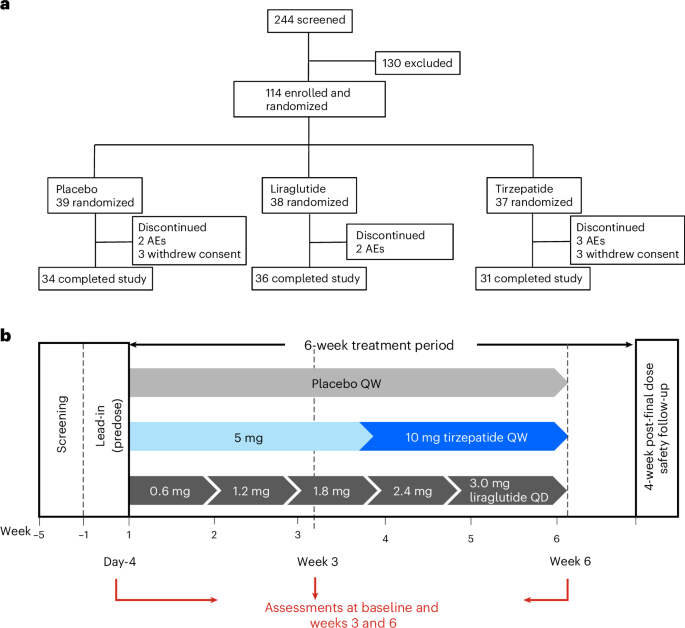 does tirzepatide help with joint pain Tirzepatide More Cost-Effective Than Semaglutide for Obesity and Knee Osteoarthritis