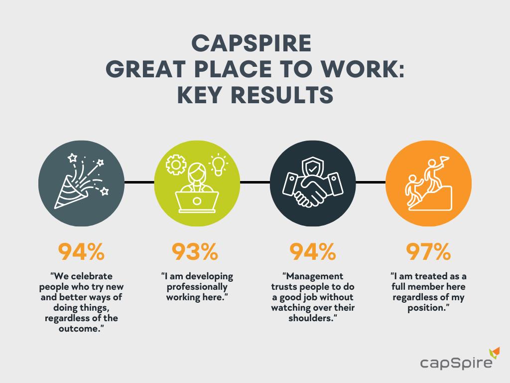 Daysi Rodriguez MA PHR on LinkedIn: capSpire Earns Great Place to Daysi Rodriguez MA PHR on LinkedIn: capSpire Earns Great Place to