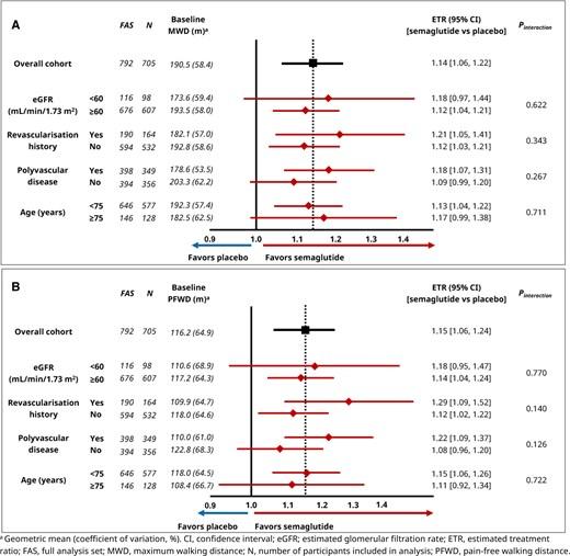 stride trial semaglutide Semaglutide in peripheral artery disease and diabetes by baseline disease severity and age: the STRIDE trial