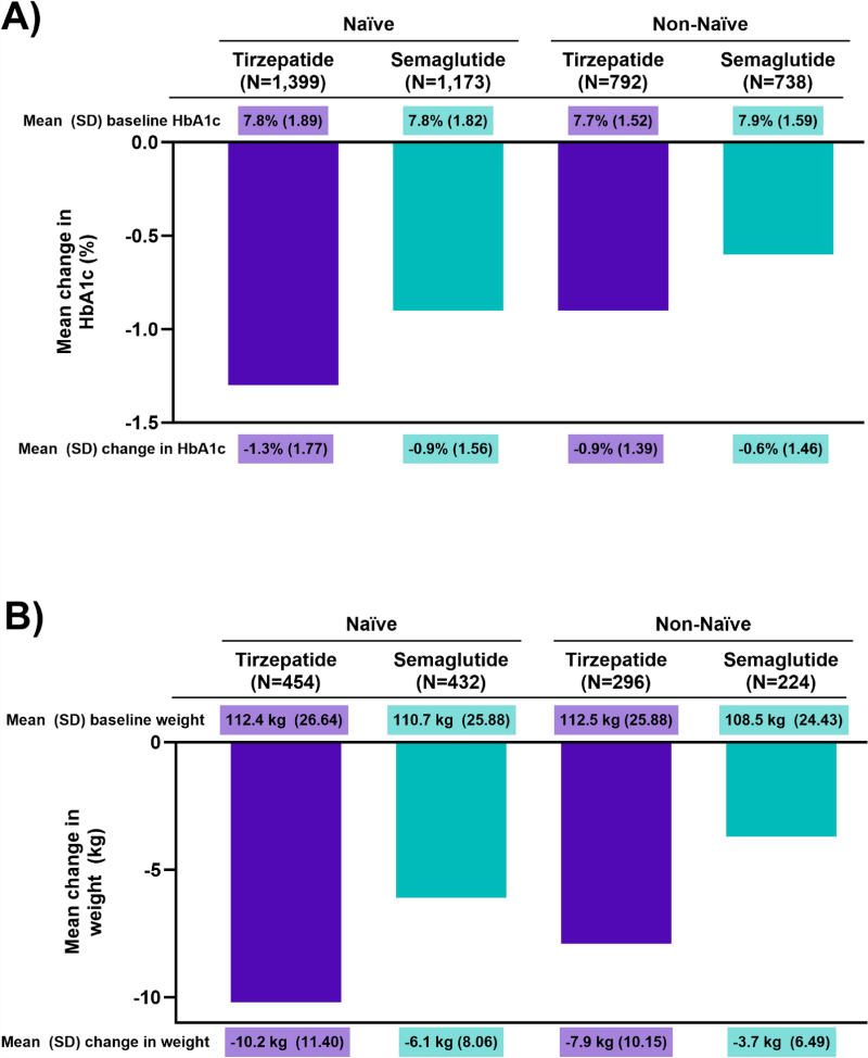 how long does it take for tirzepatide to kick in How Does Tirzepatide Work?