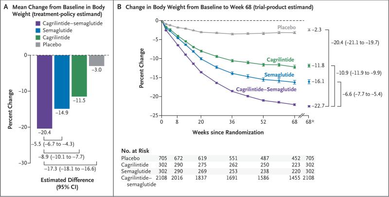 coadministered cagrilintide and semaglutide in adults with overweight or obesity Coadministered Cagrilintide and Semaglutide in Adults with Overweight or Obesity | NEJM
