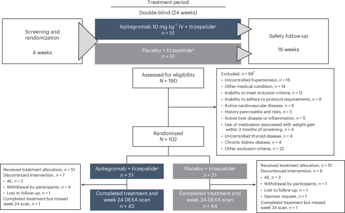 tirzepatide blindness and A small study published in JAMA Ophthalmology analyzed data from nine patients who Apitegromab for lean mass preservation