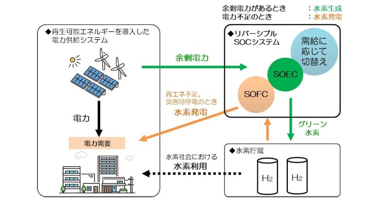 水素製造と燃料電池による発電を1台で、日本特殊陶業の小型SOC 水素製造と燃料電池による発電を1台で、日本特殊陶業の小型SOC