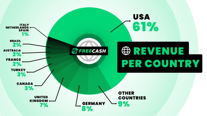 Freecash.com is worldwide available because we believe in enabling everyone to earn money online. | Almedia