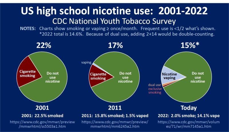 cdc youth and tobacco use drops during 2011-2017 | Online Newsroom US teen nicotine use is