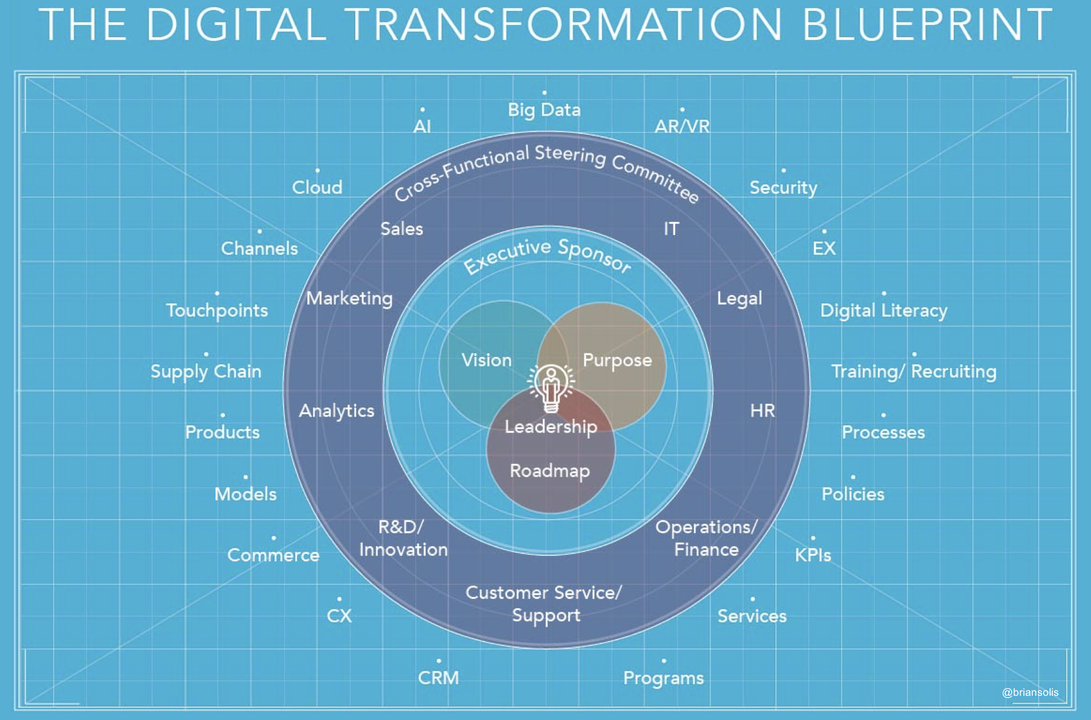 Digital transformation strategy blueprint