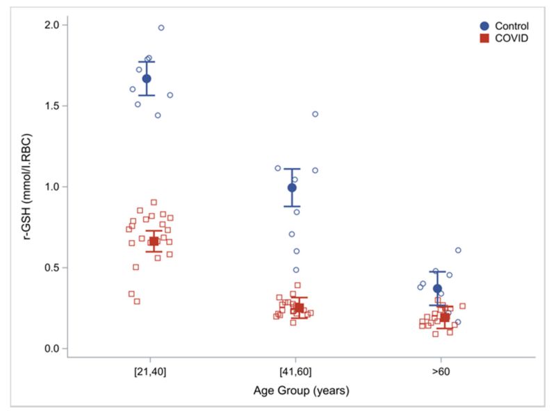 glutathione covid 19 Endogenous Deficiency of as the Most Likely Cause of Serious Manifestations and Death in COVID-19 Patients Elevated plasma level of the