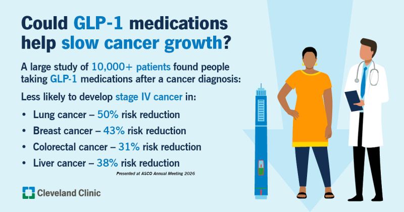 glp 1 risk of cancer Could GLP-1 medications help slow progression? A new Cleveland Clinic study found those taking GLP-1s were less likely to develop stage IV disease in several cancer types, when compared to Could GLP-1 Drugs Reduce Obesity-Related