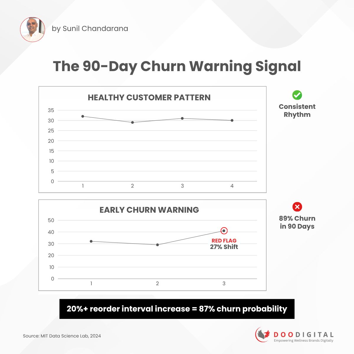 What signals from product usage predict churn 90 days out?