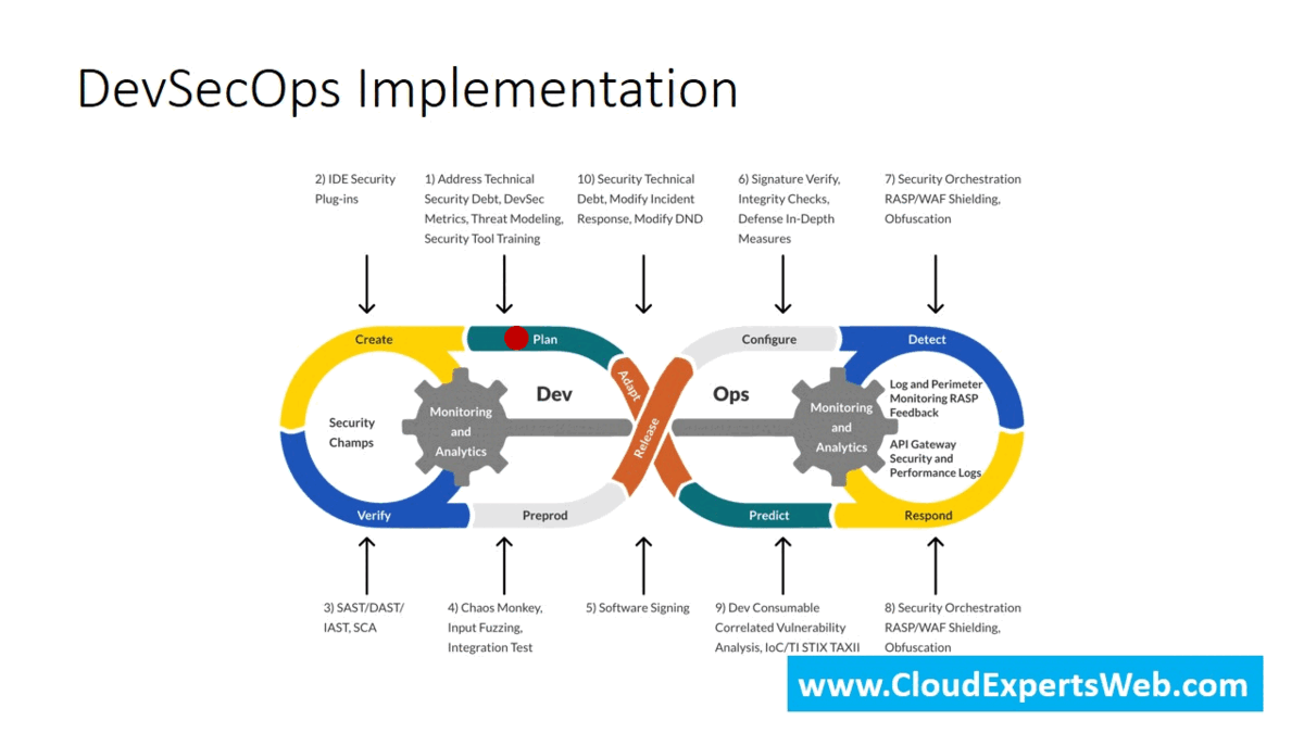 DevSecOps Implementation: An Iterative Approach for Secure Software DevSecOps Implementation: An Iterative Approach for Secure Software