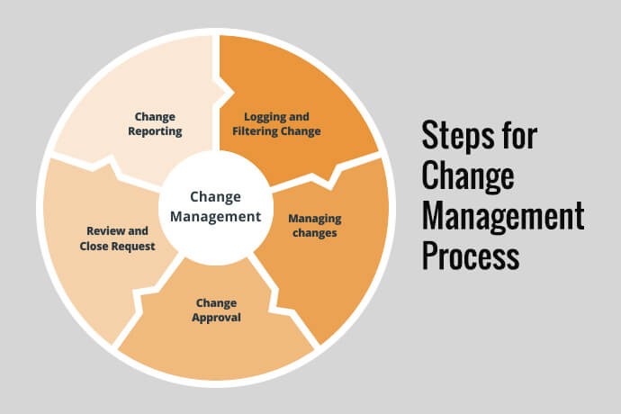 Change Management Change Management