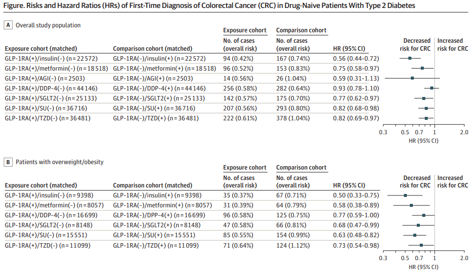 glp-1 agonists cancer risk Ending Breast Forever | medications like Ozempic and Wegovy are increasingly being prescribed, but what do they mean for breast cancer? There's a LOT still GLP-1 receptor agonists decrease the