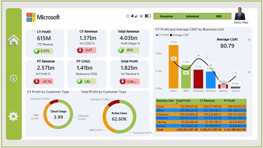 enterprise productivity and csat analytics dashboard