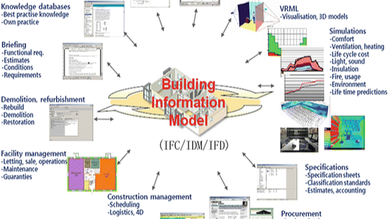 Mối liên hệ giữa CDE, BCF và COBie trong BIM