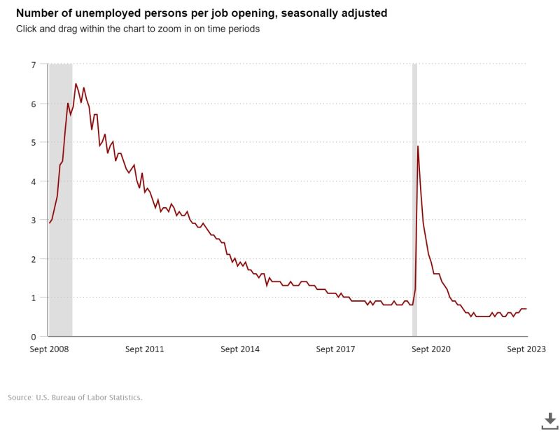 Franz Gilbert on LinkedIn: The Monthly BLS employment report came out Franz Gilbert on LinkedIn: The Monthly BLS employment report came out