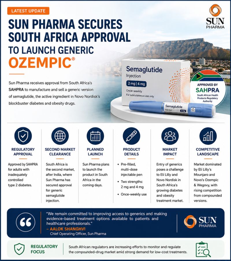 buy semaglutide south africa A African court has ordered pharmacy group iDexis to stop selling semaglutide-based medicines. The ruling follows a legal challenge by Novo Nordisk, maker of Ozempic and Wegovy. Novo alleged the company Sun Pharma launches generic semaglutide