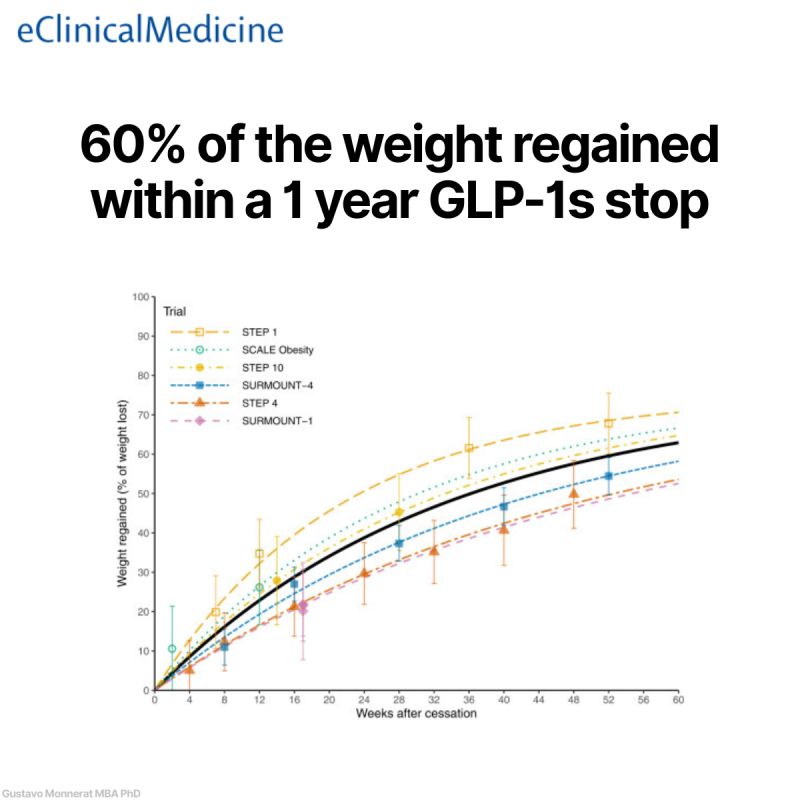 does the weight come back after stopping glp 1 How To NOT Gain GLP-1 / Semaglutide (Ozempic, Wegovy, Mounjaro, Zepbound) The Data Are Clear: Patients