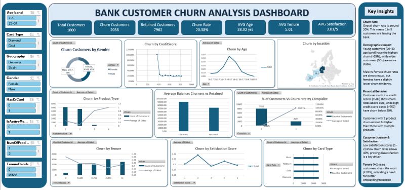 Bank Customer Churn Analysis & Risk Scoring