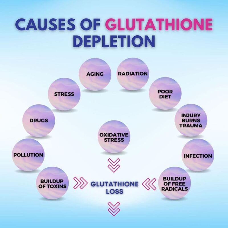 lack of glutathione symptoms Why Does Decline With Age? As we age, our body gradually loses some its natural protective mechanisms. One of them is glutathione (GSH) a key antioxidant that protects Glutathione: Pharmacological aspects and implications