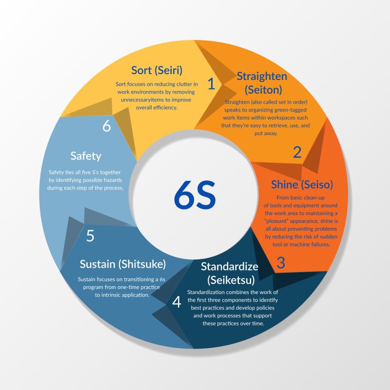 What is 6S Lean? 6S lean manufacturing combines the five key tenants of What is 6S Lean? 6S lean manufacturing combines the five key tenants of