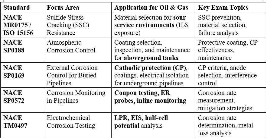 📜 Standards and Codes You Need to Know for the AMPP Senior Corrosion 📜 Standards and Codes You Need to Know for the AMPP Senior Corrosion