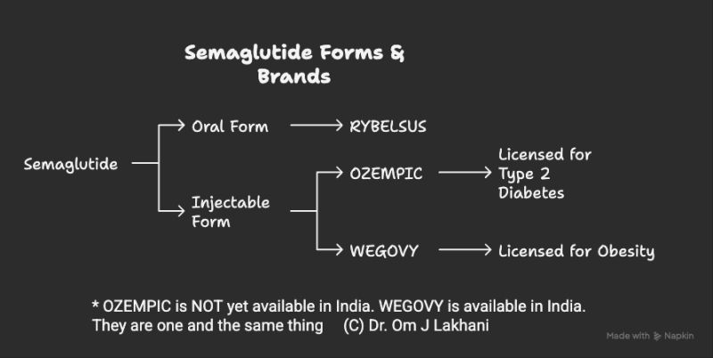 semaglutide forms Weight Loss Treatment Could Cost $3 a Month | Professor Erwin Loh posted on the topic Semaglutide the oral form! Are