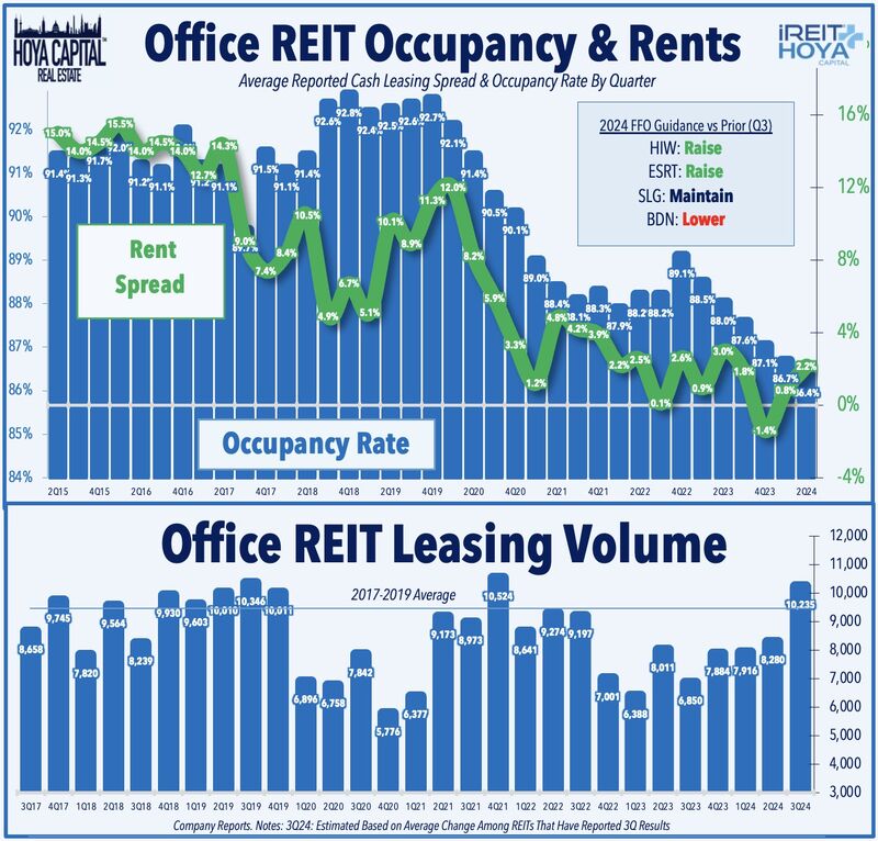 Hoya Capital on LinkedIn: Earnings Updates • REIT Dividend Hike Hoya Capital on LinkedIn: Earnings Updates • REIT Dividend Hike