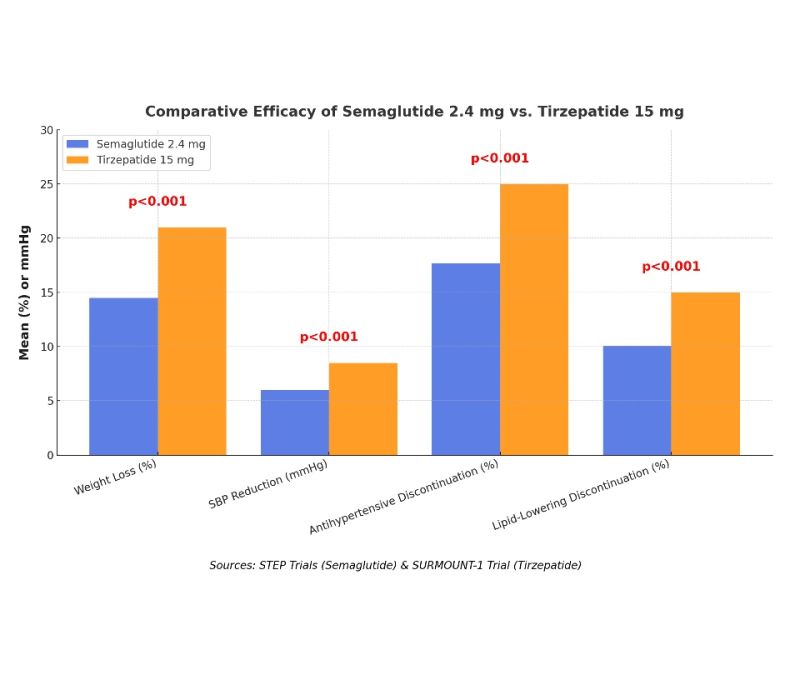 semaglutide vs tirzepatide comparison efficacy side effects Let's settle this once and for allSemaglutide (aka Ozempic) vs. (aka Mounjaro). Which one actually gives better results? Here's the deal: they both help with weight loss, but Tirzepatide is the Comparative Efficacy of Semaglutide 2.4