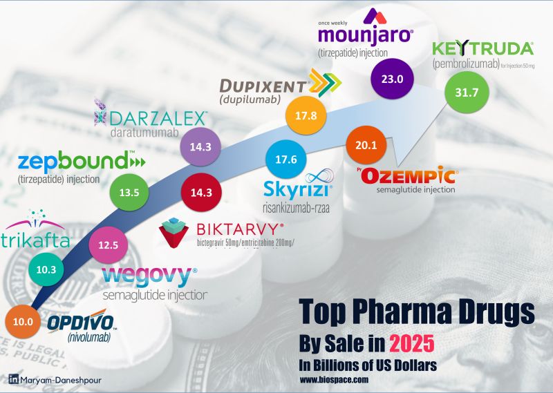 tirzepatide the best selling medication Eli Lilly's weight loss, diabetes drug tops Keytruda as world's best-selling medicine 2025 Top-Selling Drugs: Keytruda Leads,