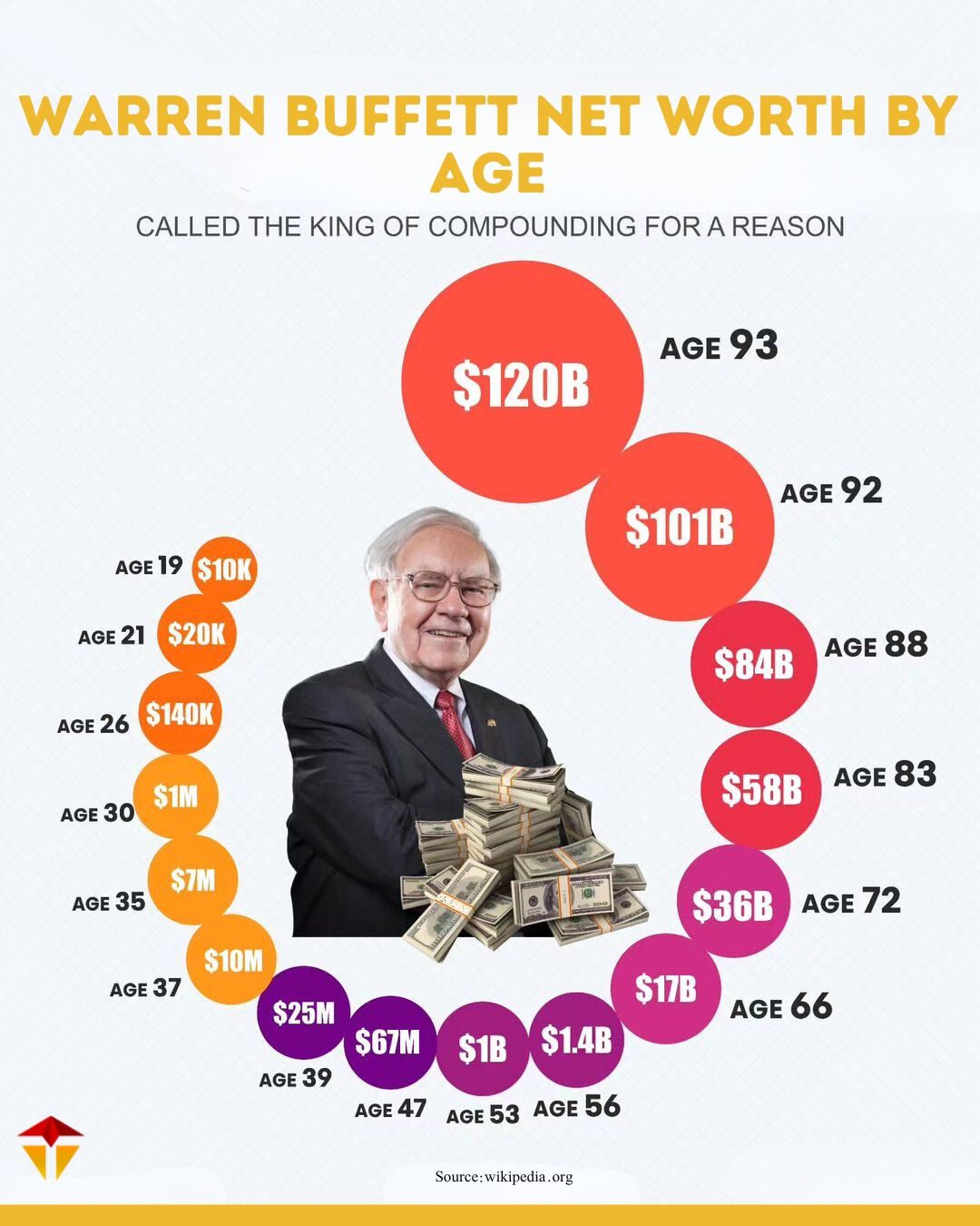warrren buffett net worth