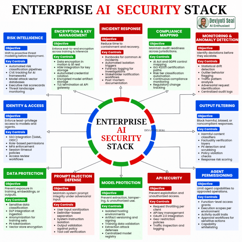 스택 AI Stack AI secure governance and LLM agnostic architecture