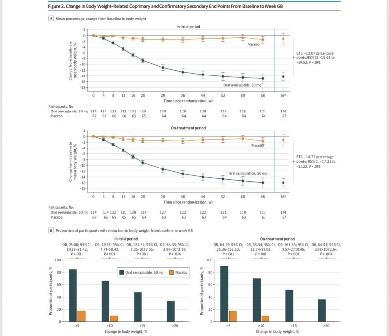 oasis trial semaglutide FDA reviews Novo's high dose oral for obesity | Dr Matt McCarter posted on the topic Study: Oral Semaglutide Leads to