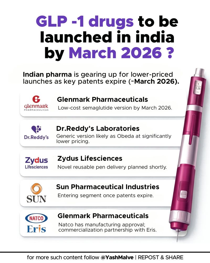 glp 1 manufacturers in india How Indian Pharma is eyeing the GLP-1 opportunity pharmaindustry #glp1 #patentcliff #obesitytreatment #diabetescare