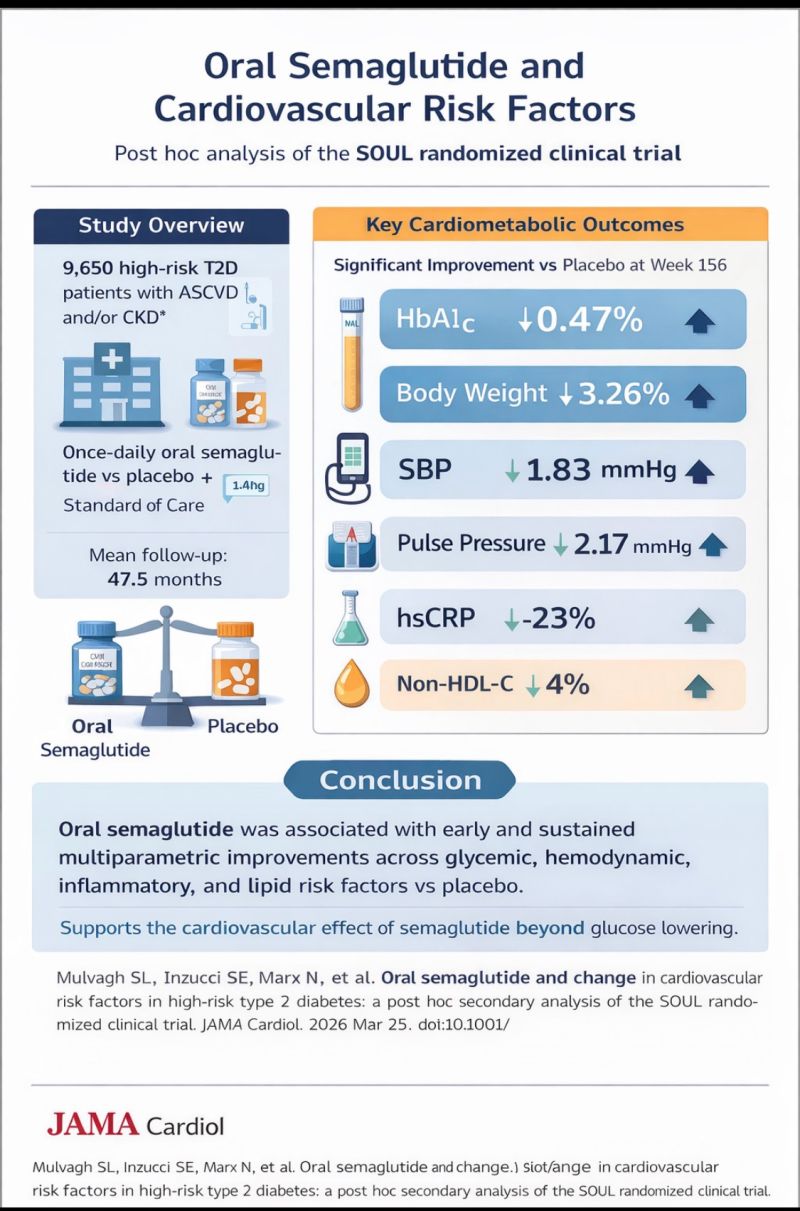 jama oral semaglutide Oral Semaglutide Improves Cardiovascular Risk Factors in Type 2 Diabetes