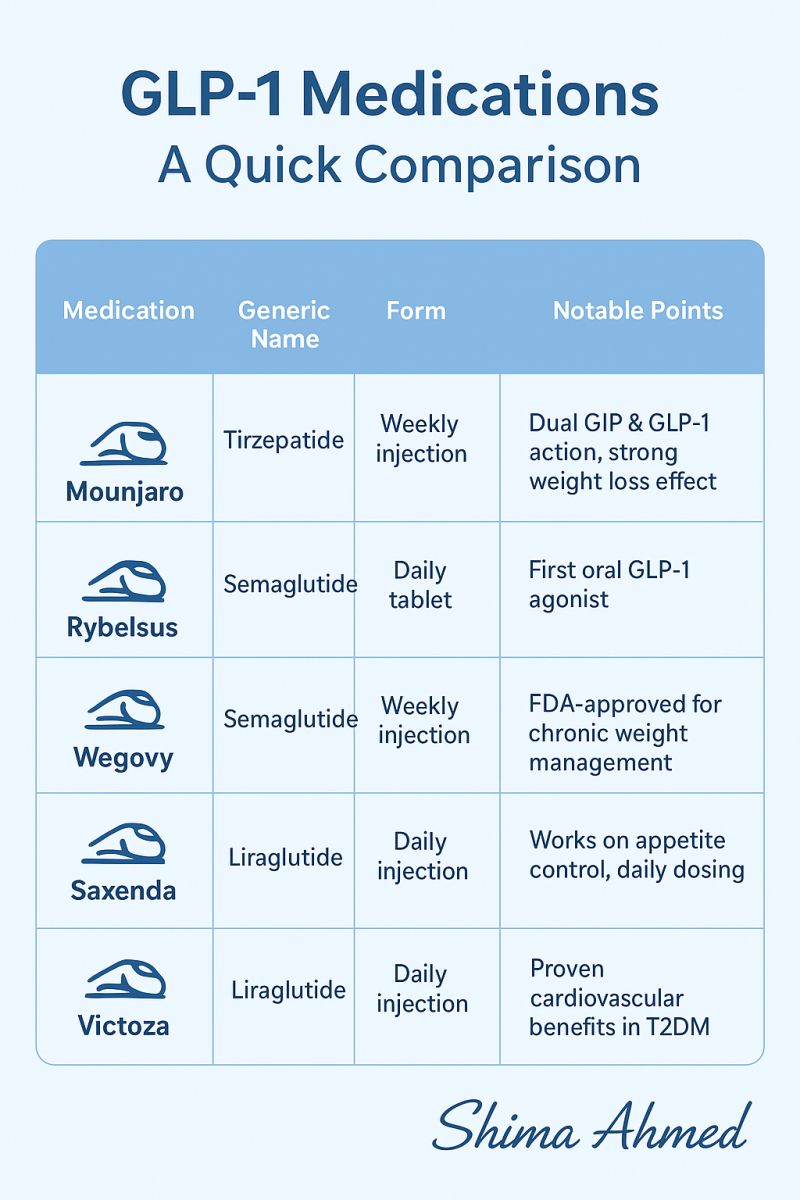 glp-1 gip medications muscle loss comparison Comparing GLP-1 Medications for Diabetes and Obesity | Shima Ahmed posted on the topic