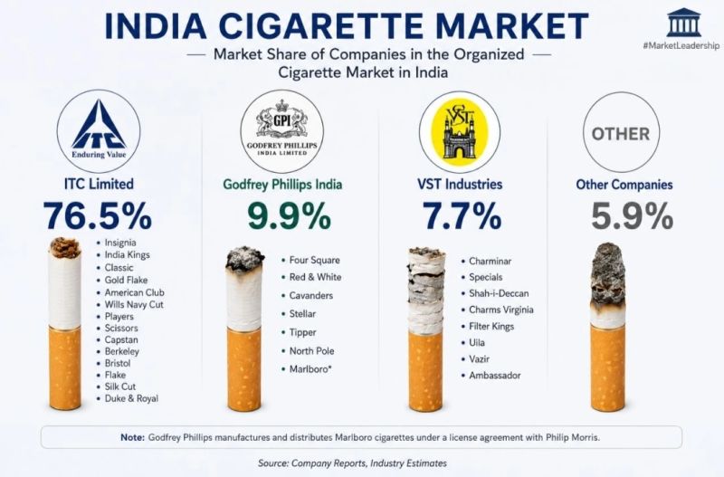cigarette manufacturers in india companies are once again increasing prices as leading tobacco brands revise rates for pocket-pack products. ITC and Godfrey Phillips have reportedly raised prices of brands including Gold Flake, Marlboro, and other Smokers may pay more