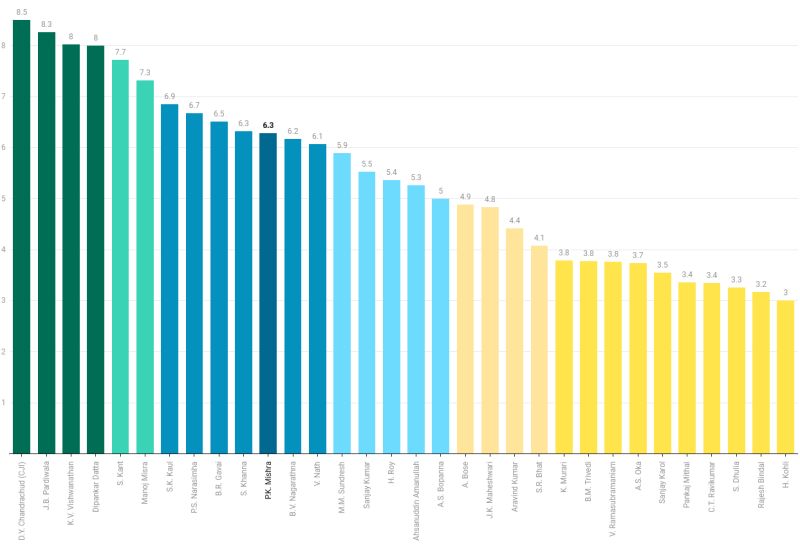 Dayal Singh on LinkedIn: INDIA CHART SHOWING AVERAGE TENURE OF PRESENT Dayal Singh on LinkedIn: INDIA CHART SHOWING AVERAGE TENURE OF PRESENT