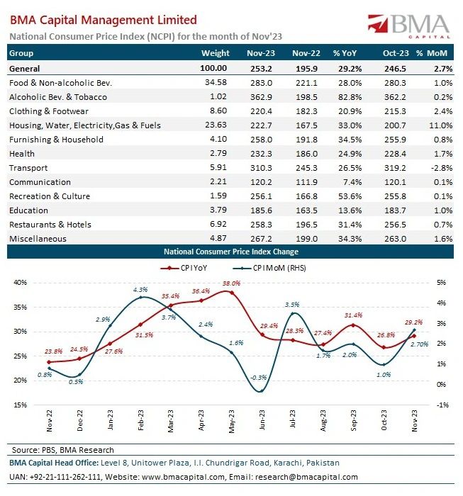 Abdul Wahid Raja on LinkedIn: National Consumer Price Index (Nov-2023)
