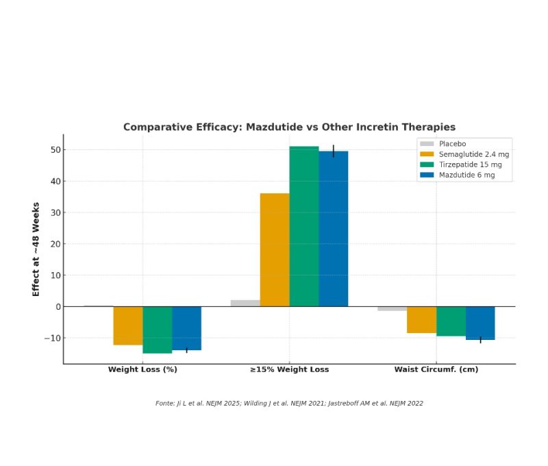mazdutide vs semaglutide Top-Line Results: vs. (1 mg) - Innovent Dosed First Participant in