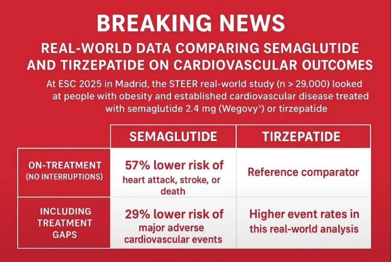 semaglutide cardiovascular outcomes 2025 news today Associated with in Type 2 Diabetes: A Systematic Review and Meta-Analysis Exciting insights from the latest
