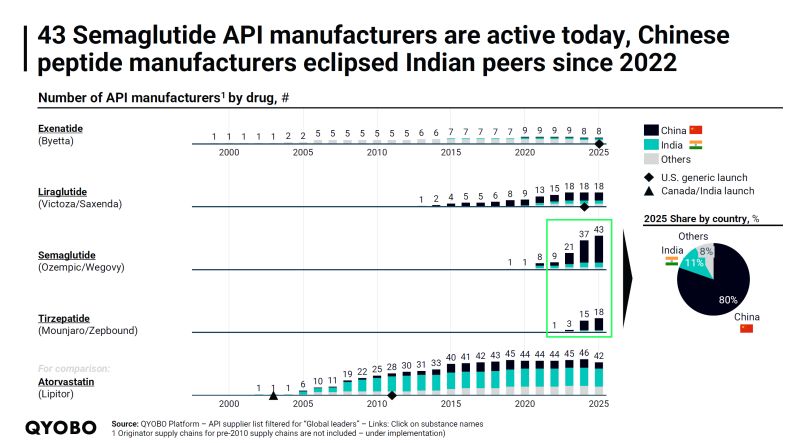 Most GLP-1 drugs today are manufactured in Europe 🇪🇺 — but the future is already taking shape elsewhere. As API manufacturers prepare for generic entry, the center of gravity is shifting. In