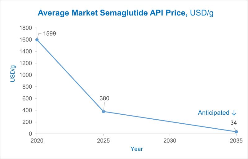 semaglutide api cost Since 2020, the prices of GLP-1 APIs have dropped significantly by as much as 76%. Semaglutide, Exenatide, and Tirzepatide now average between $330 and $430 per gram. Notably, the lowest prices | Markus Felgenhauer Semaglutide Cost Without Insurance