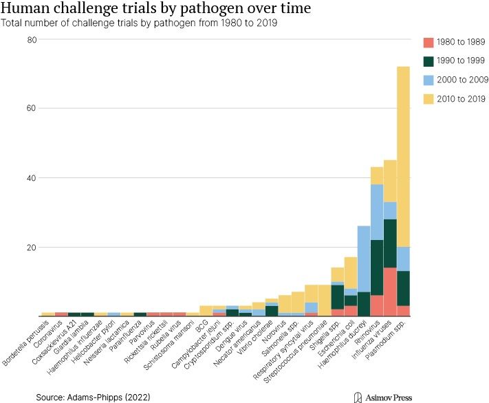 What is challenge trials and why do they matter? Asimov Press posted What is challenge trials and why do they matter? Asimov Press posted