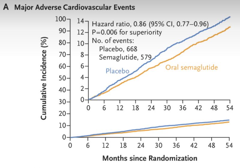 soul trial oral semaglutide cardiovascular outcomes soul trial results 2024 2025 Oral Semaglutide Reduces Cardiovascular Events in People with Ongoing #GLP1 -RA Trials on Oral Semaglutide's Impact on Cardiovascular