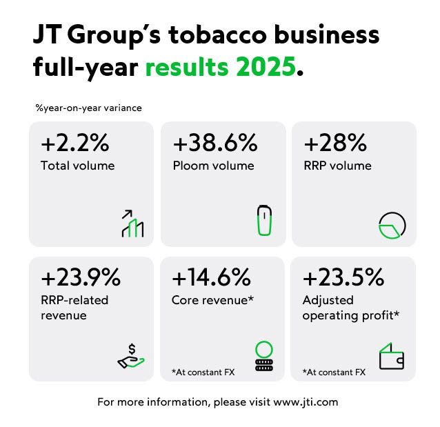 japan tobacco revenue State or government own 38% of Inc. (TSE:2914) shares but individual investors control 41% of the company Japan Tobacco: Steady As She
