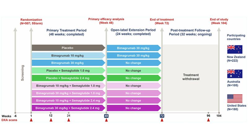 semaglutide weight loss trial sign up Oral 50 mg taken once per day in adults with overweight or obesity (OASIS 1): a randomised, double-blind, placebo-controlled, phase 3 Semaglutide 2.4 mg for the