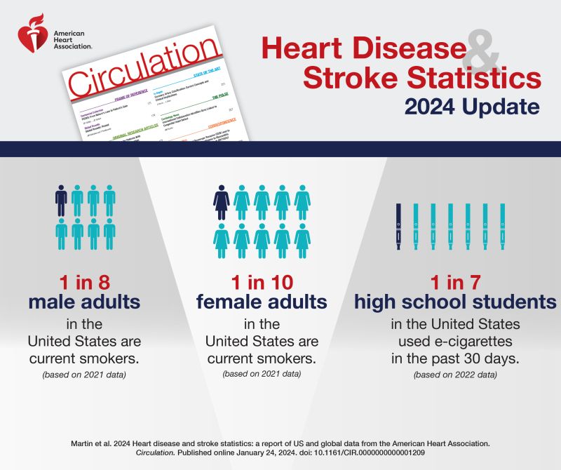 current cigarette smoking among adults in the united states Number of adult smokers 1965-2022| Statista Figure 13.11, Trends in prevalence