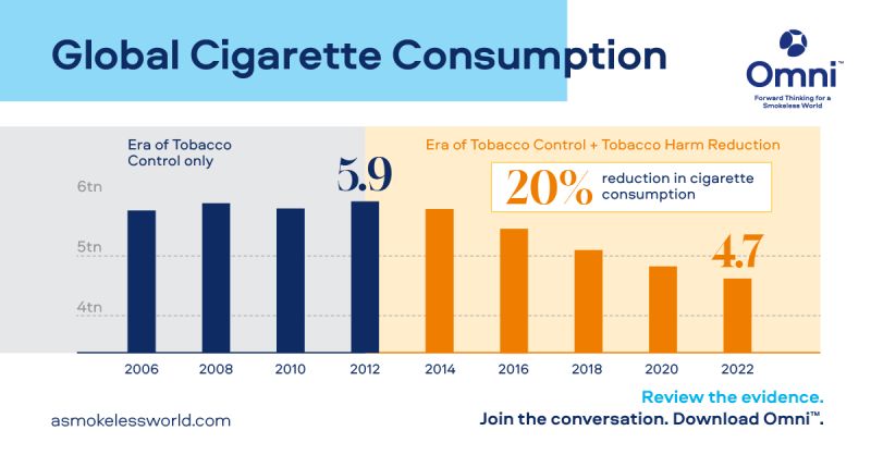 global tobacco consumption Evolution of the smoking epidemic over the past half century: strengthening the evidence base for policy action What it would take to
