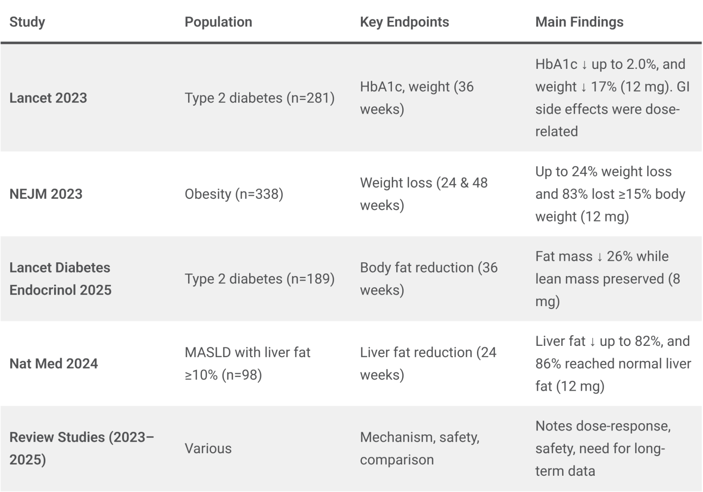 retatrutide triple agonist phase 2 nejm 2023 obesity results Dosing Guide: 1-12 mg Weekly (2026) Unapproved weight loss drug retatrutide